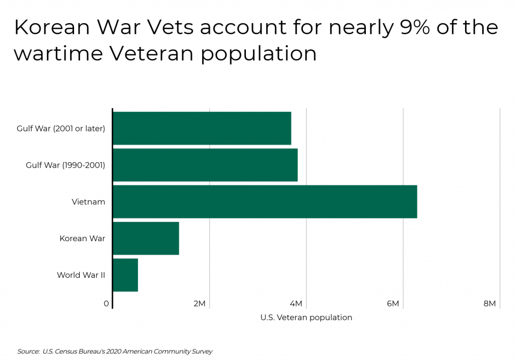 Korean War Vets account for nearly 9 percent of the wartime Veteran population